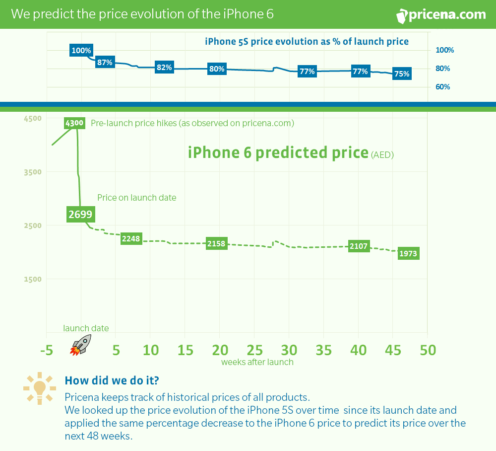 iphone 6 price prediction