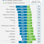 60% of products are cheaper in the UAE than on Amazon