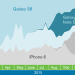 Is the iPhone 6S eating away off of Samsung's flagship smartphones?