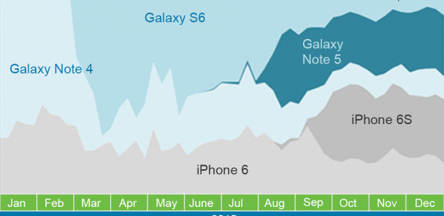 Is the iPhone 6S eating away off of Samsung's flagship smartphones?