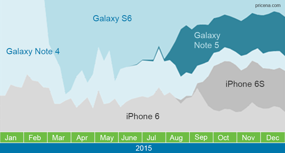 Is the iPhone 6S eating away off of Samsung's flagship smartphones?